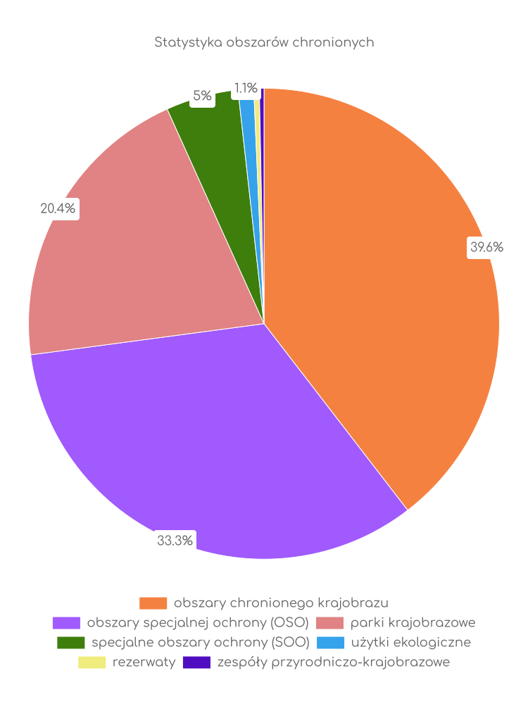 Statystyka obszarów chronionych Warlubia